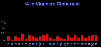 ... cipher, you can see how the frequency distribution changes